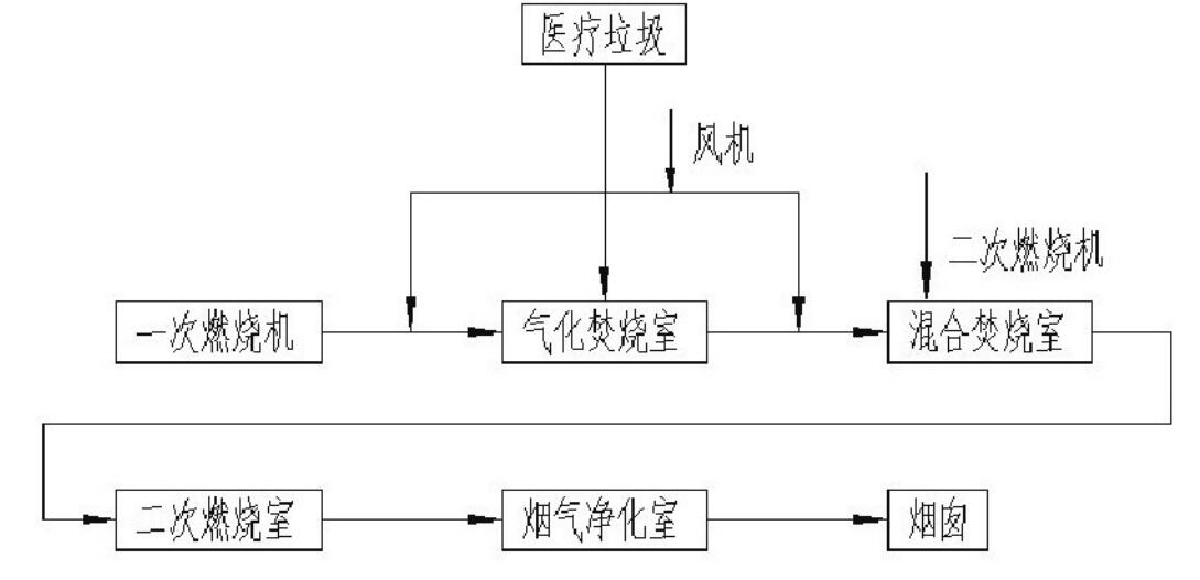 高温气化焚烧设备1