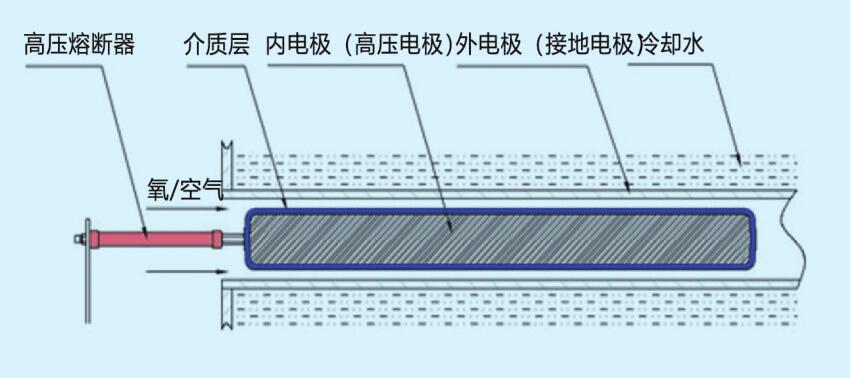 臭氧发生器2