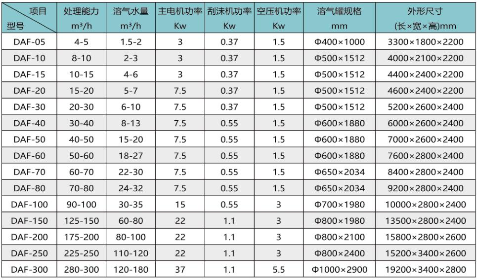 溶气气浮机1