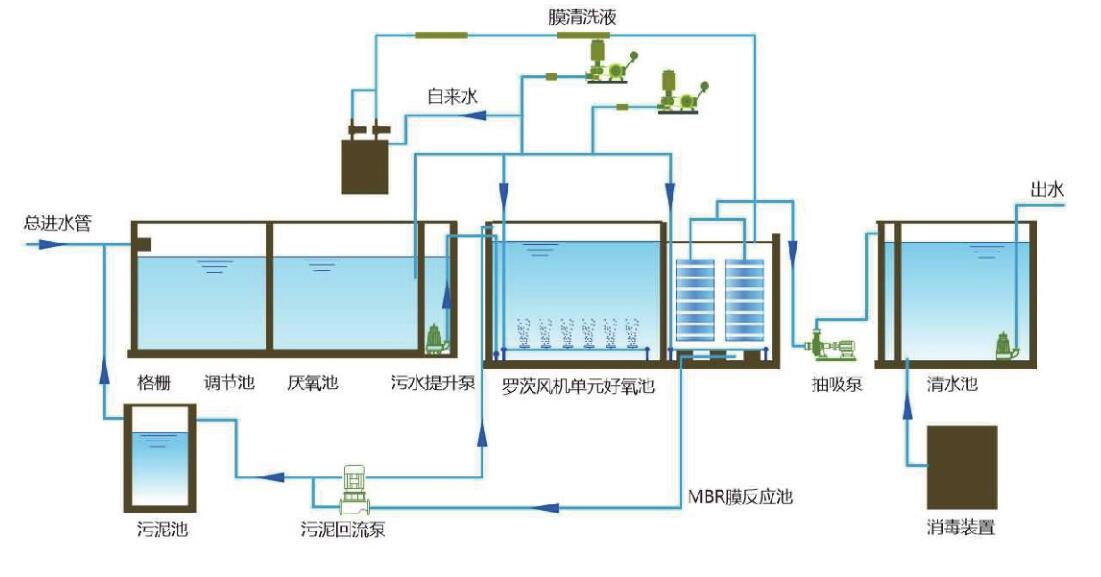 mbr膜生物反应器2